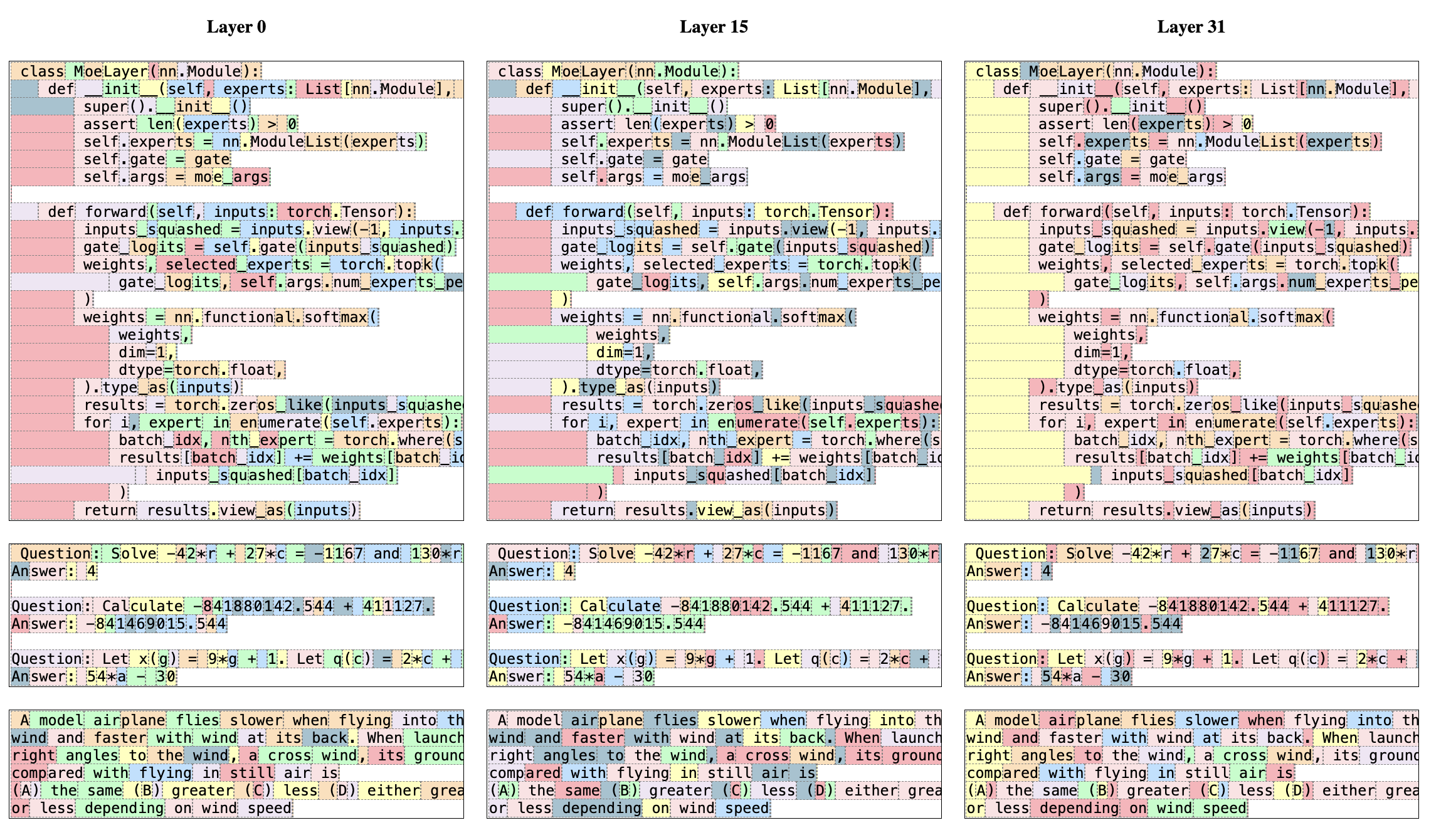 Mixtral routing sample: text tokens colored by first expert choice, showing expert assignment tracks syntactic rather than semantic or domain structure