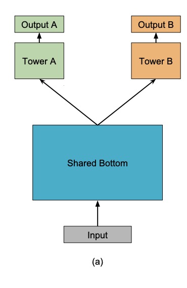 Figure 1(a) from Ma et al. (2018): Shared-Bottom architecture with a single shared encoder feeding both task towers