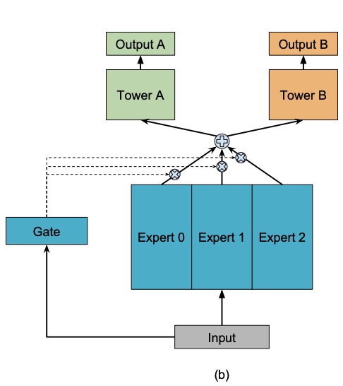 Figure 1(b) from Ma et al. (2018): One-gate Mixture-of-Experts (OMoE) architecture with shared experts and a single gating network