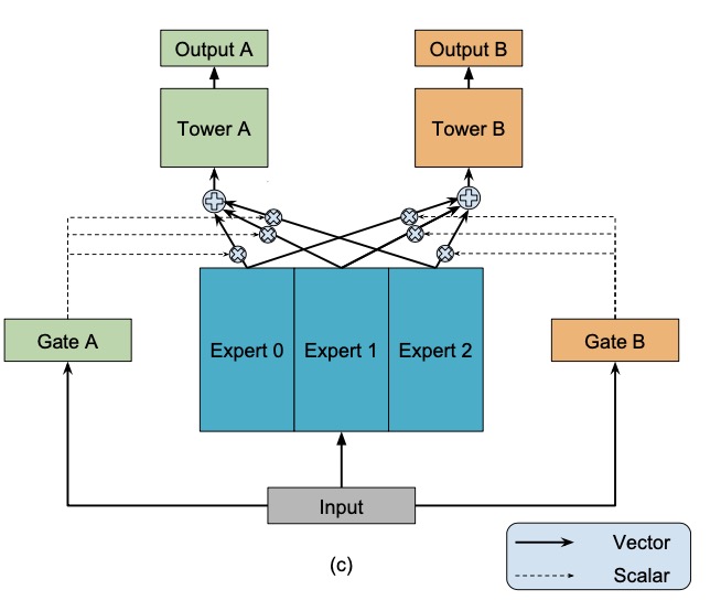 Figure 1(c) from Ma et al. (2018): Multi-gate Mixture-of-Experts (MMoE) architecture with shared experts and per-task gating networks