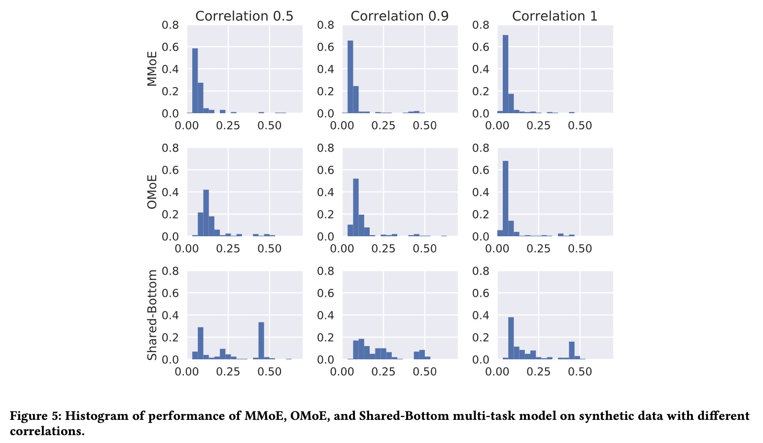 Figure 5 from Ma et al. (2018): Histogram of final-loss distributions for MMoE, OMoE, and Shared-Bottom across task correlations 0.5, 0.9, and 1.0
