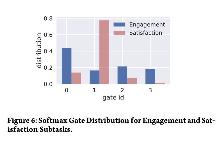 Figure 6 from Ma et al. (2018): Softmax gate distribution for Engagement and Satisfaction tasks across four experts in the deployed MMoE model