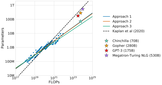Figure 1 from Hoffmann et al. (2022): overlaid optimal N and D predictions from all three fitting approaches