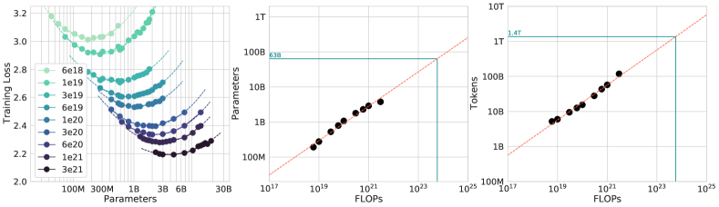 Figure 3 from Hoffmann et al. (2022): IsoFLOP curves showing the optimal N-D tradeoff