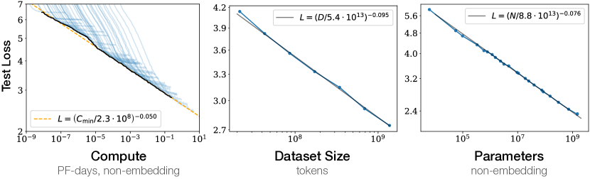 Figure 1 from Kaplan et al. (2020): power-law scaling of language model loss with model size, dataset size, and compute