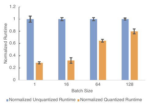 Bar chart comparing normalized inference runtime of unquantized vs quantized DeepRecommender model