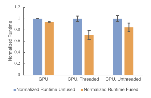 Bar chart comparing normalized inference runtime with and without Conv-BN fusion on GPU and CPU