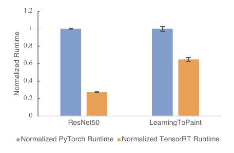Bar chart comparing normalized PyTorch runtime vs TensorRT runtime on ResNet50 and LearningToPaint