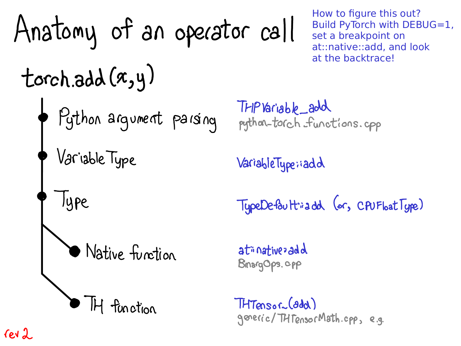 Call chain for torch.add through the dispatcher layers