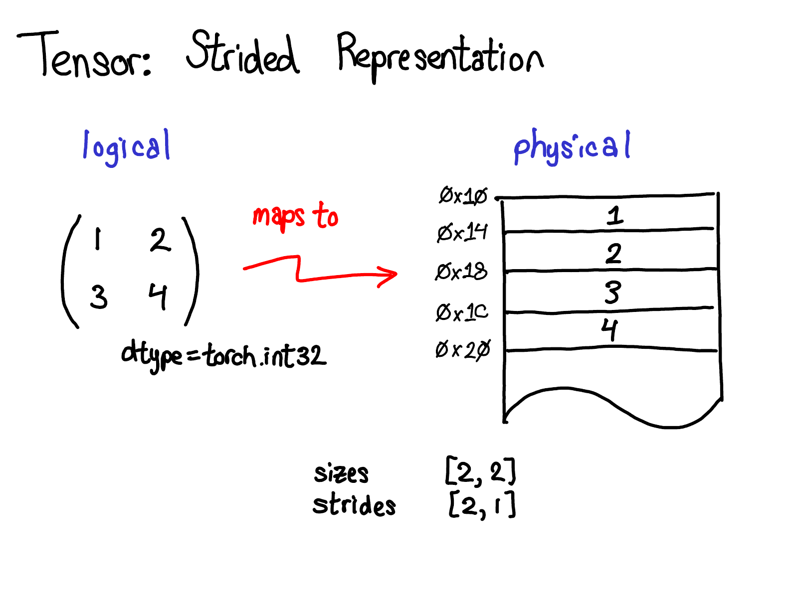 Contiguous tensor physical memory layout
