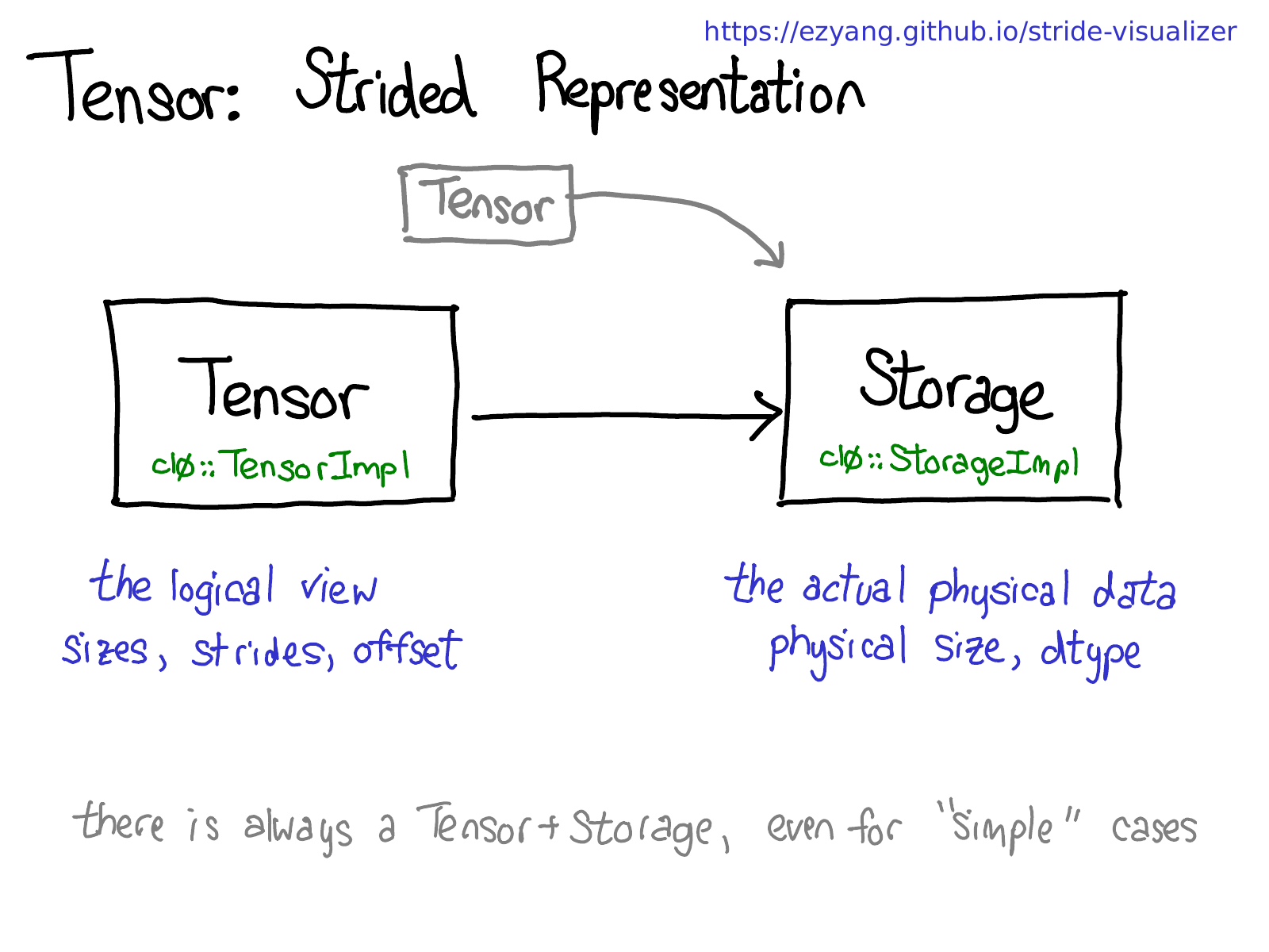 Tensor, TensorImpl, and Storage object hierarchy