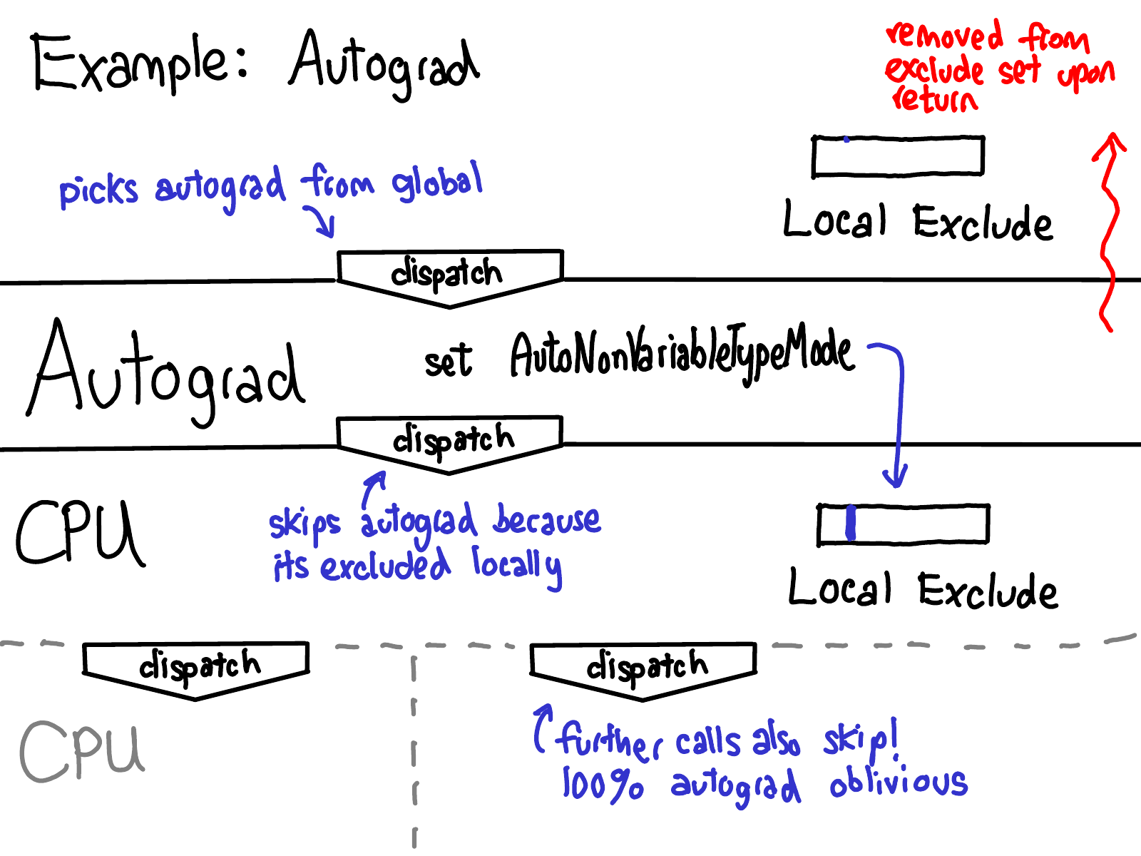 Autograd dispatch key sequence: Autograd kernel re-dispatches to CUDA