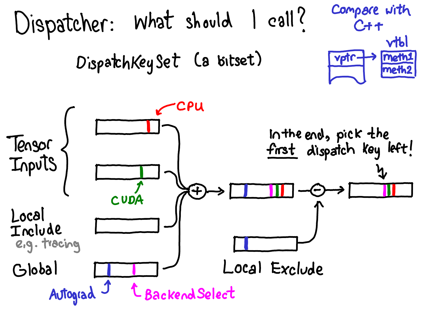 DispatchKeySet computation from tensor inputs and thread-local state