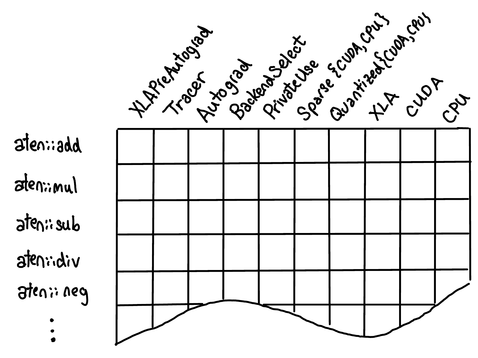 Full grid of dispatch keys vs operators showing which cells have kernels