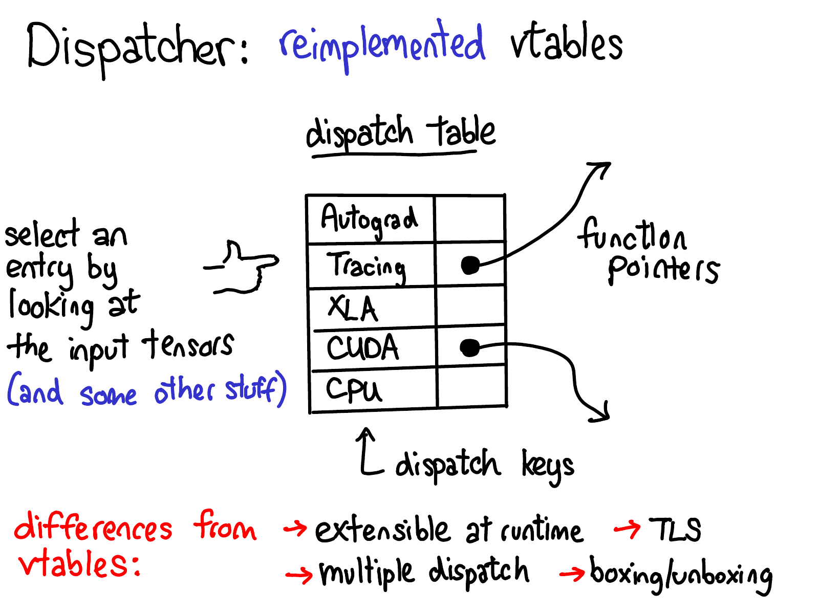 C10 dispatch table: operators Γ dispatch keys
