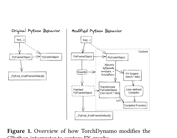 TorchDynamo frame-eval hook: original vs. modified CPython behavior
