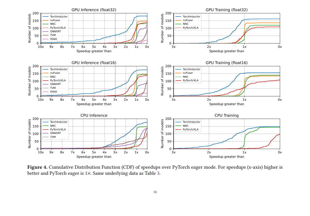 CDF of speedups over PyTorch eager for GPU and CPU inference and training