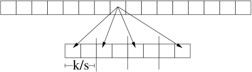 Kane-Nelson block construction: a d-dimensional source vector (top) with arrows pointing to one slot each within s contiguous blocks of width k/s in the k-dimensional target (bottom)