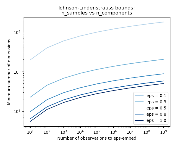 JL bound: minimum number of dimensions k as a function of number of samples n, for several values of epsilon