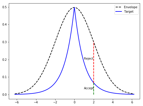 Rejection sampling envelope diagram