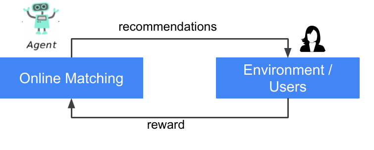 Online Matching closed-loop system diagram