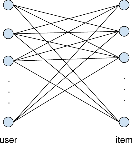 Bipartite graph between user clusters and items