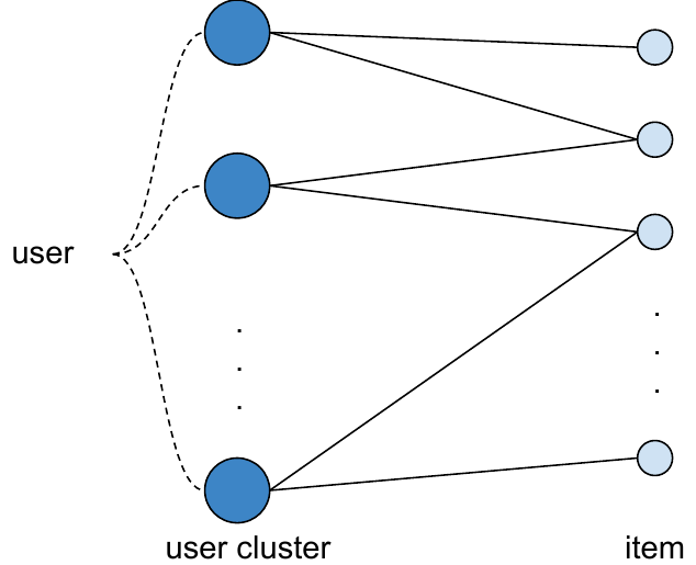 Within-cluster exploration view
