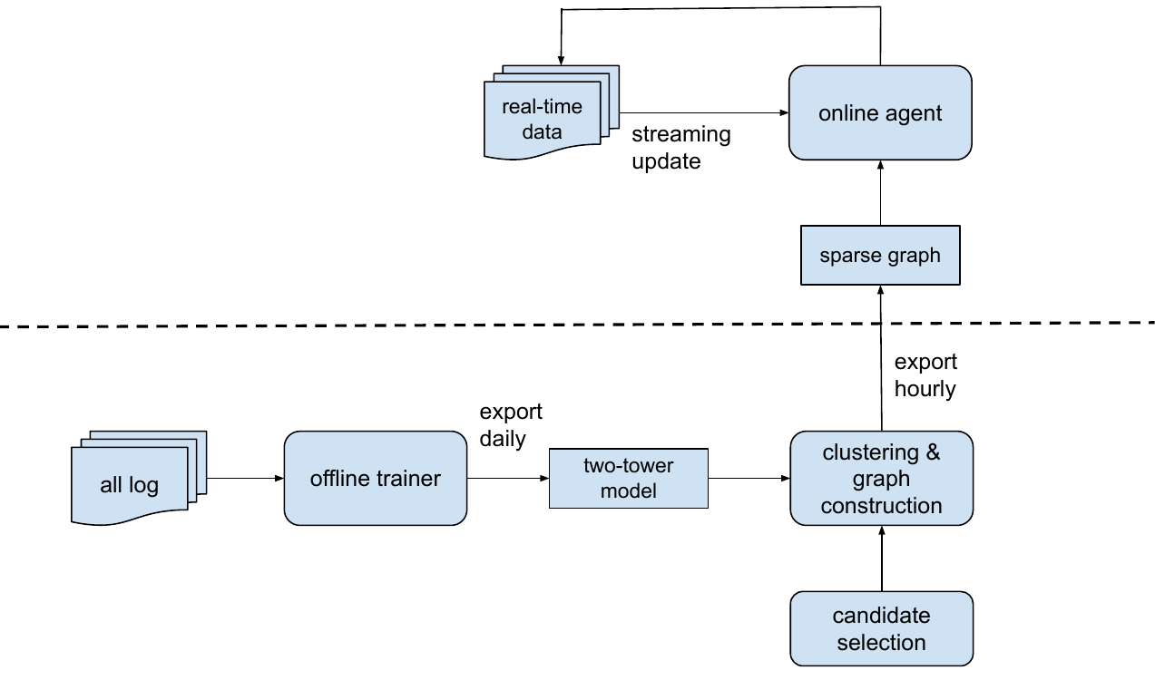 End-to-end Online Matching system architecture