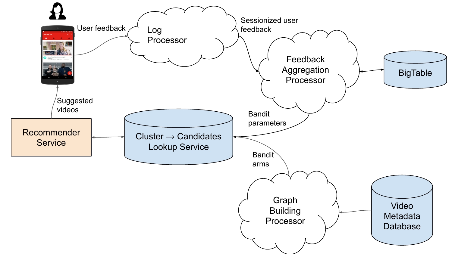 Online agent internals showing feedback aggregation and real-time parameter updates