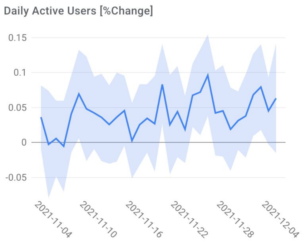Holdback A/B test showing +0.04% daily active users