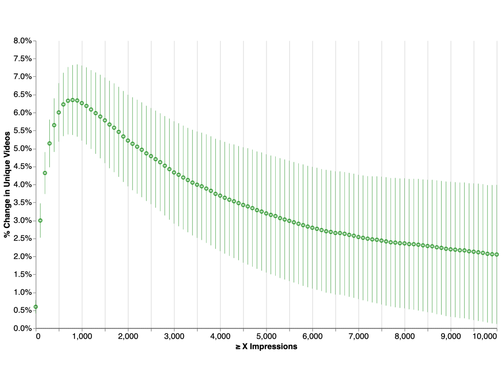 Growth in daily discoverable corpus size across impression thresholds