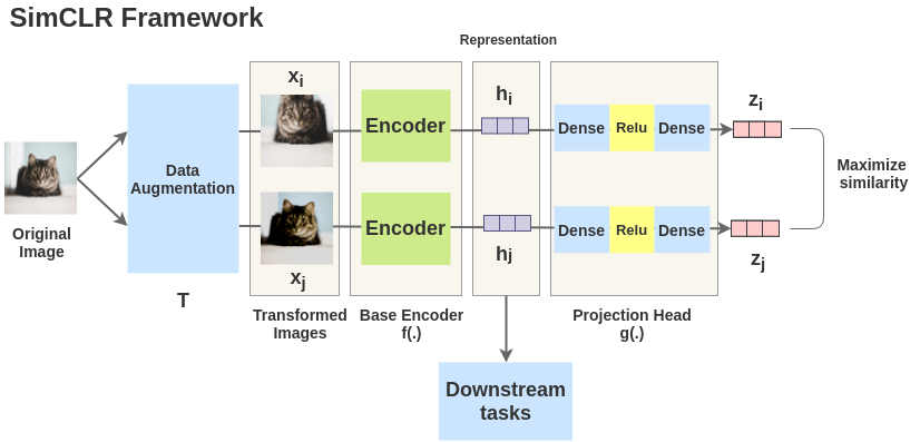 SimCLR general architecture