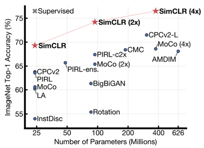 SimCLR performance results