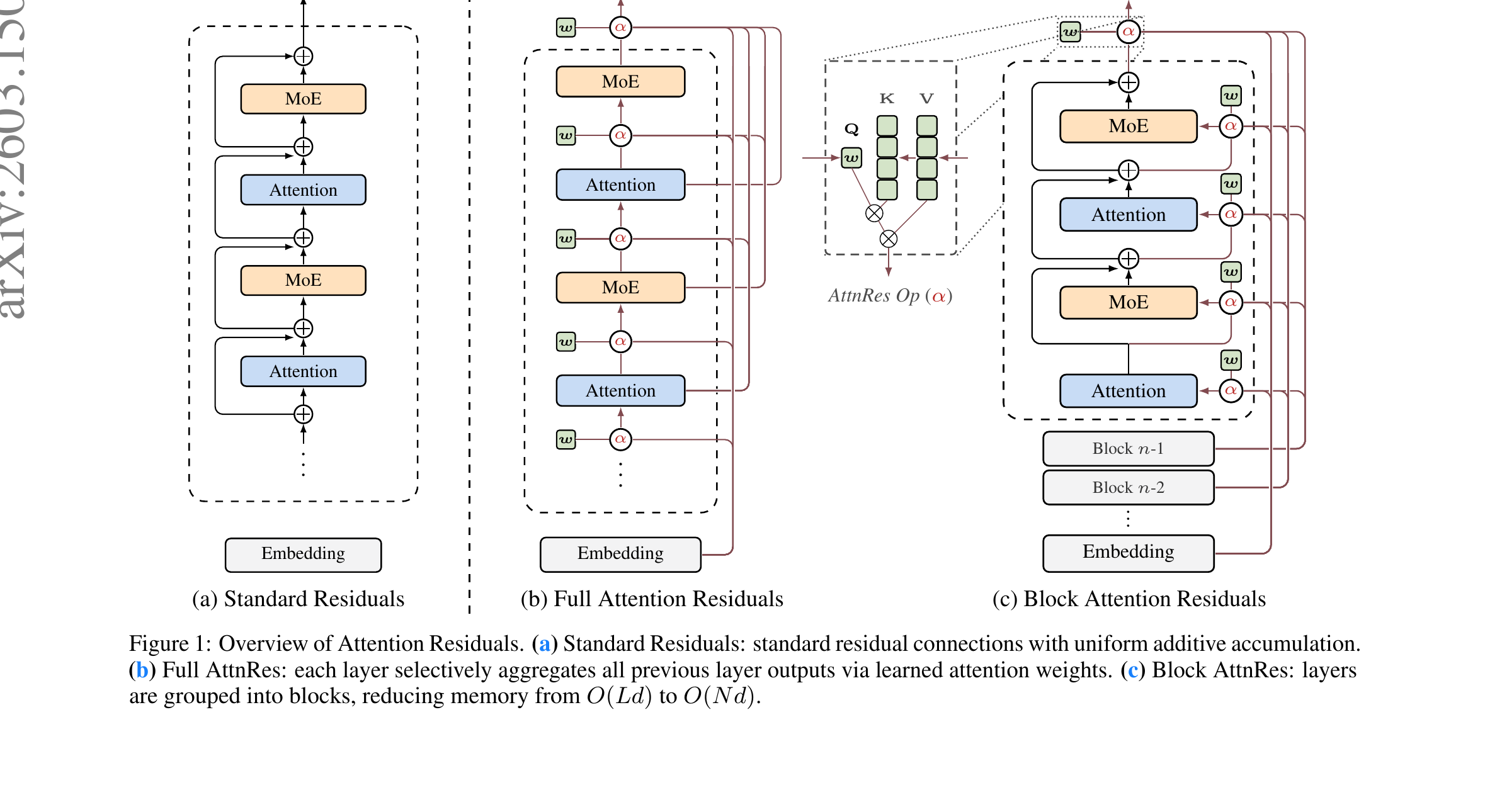 Architecture overview: standard residuals, full AttnRes, block AttnRes