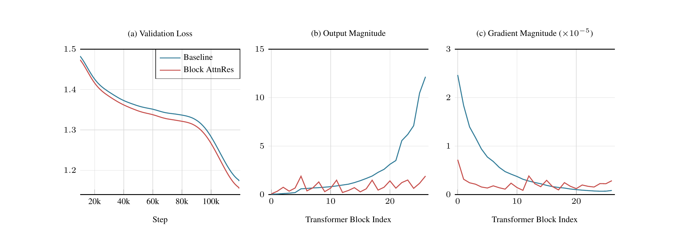 Training dynamics: loss, output magnitude, gradient magnitude