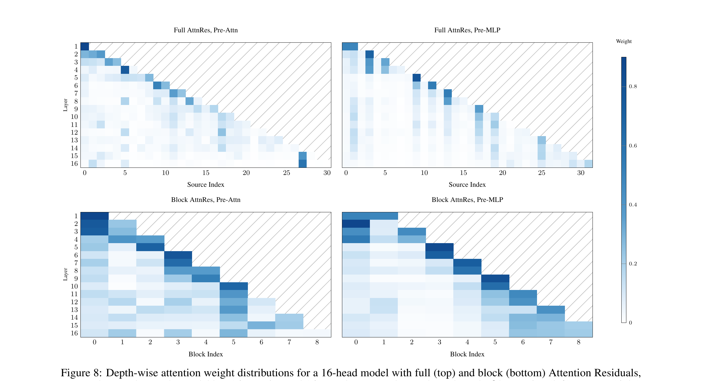 Depth-wise attention weight heatmaps for Full and Block AttnRes