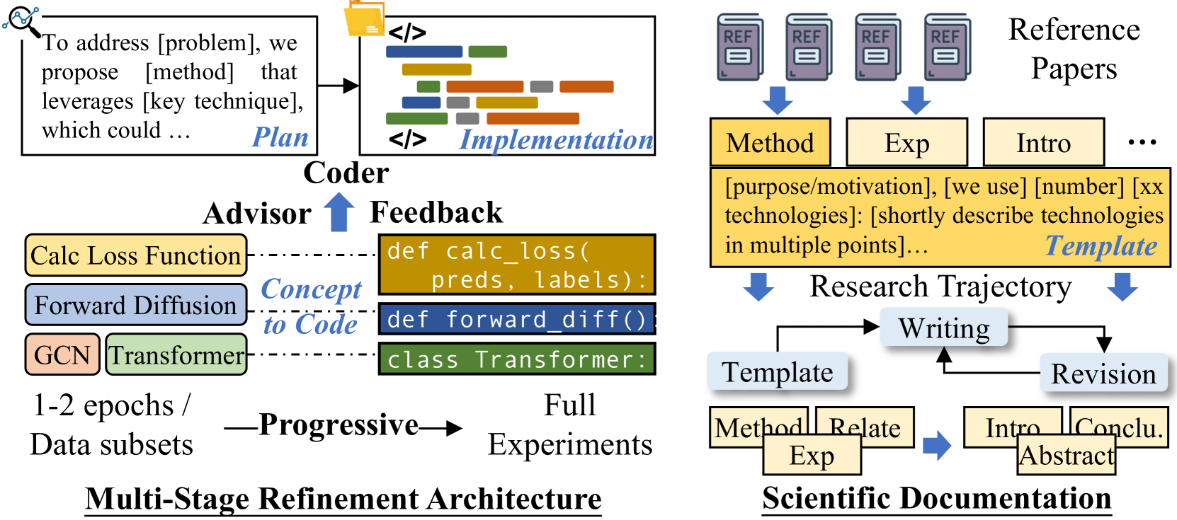 papers/figures/autoresearch/ai-researcher-fig3-implementation.png