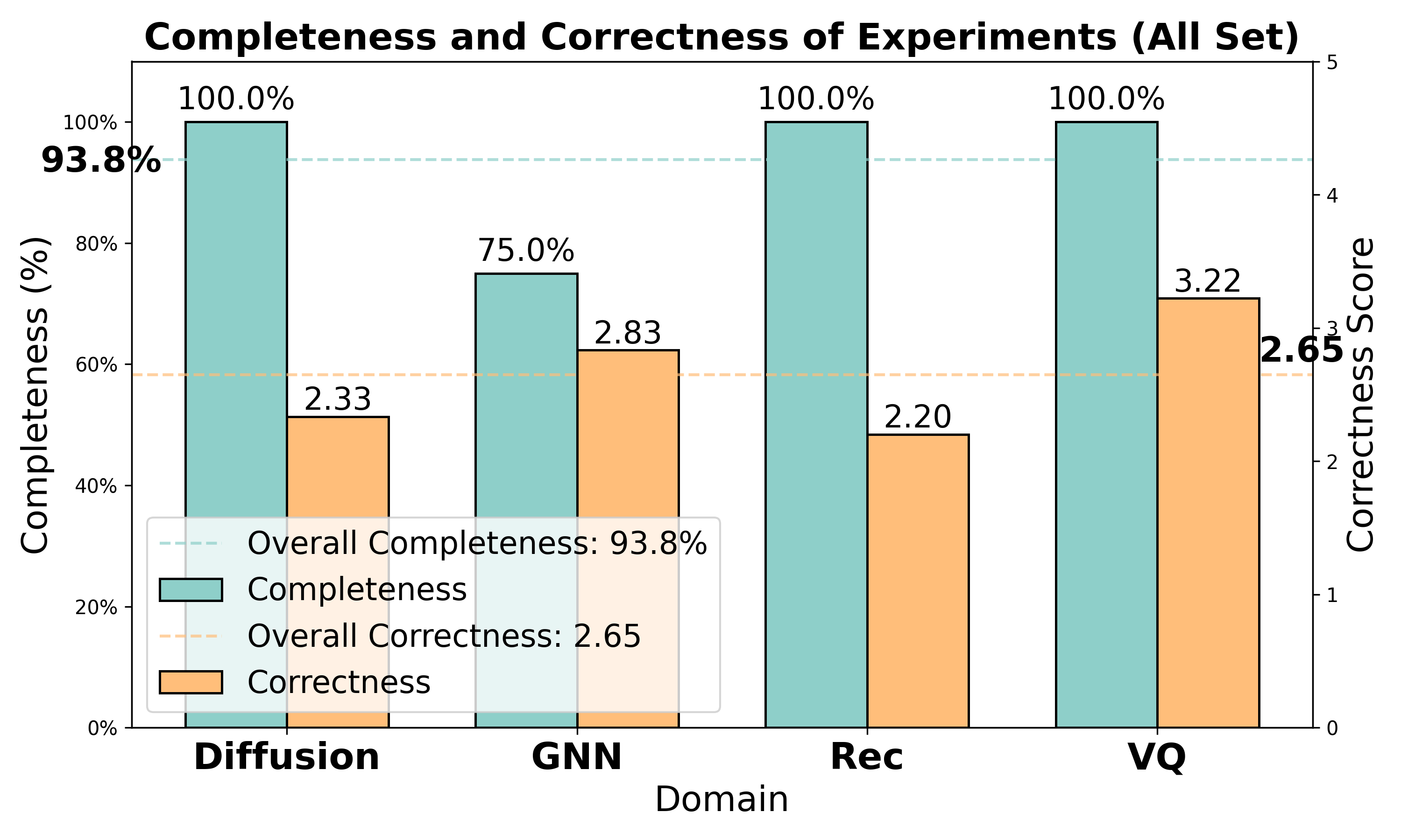 papers/figures/autoresearch/ai-researcher-fig4-performance.png