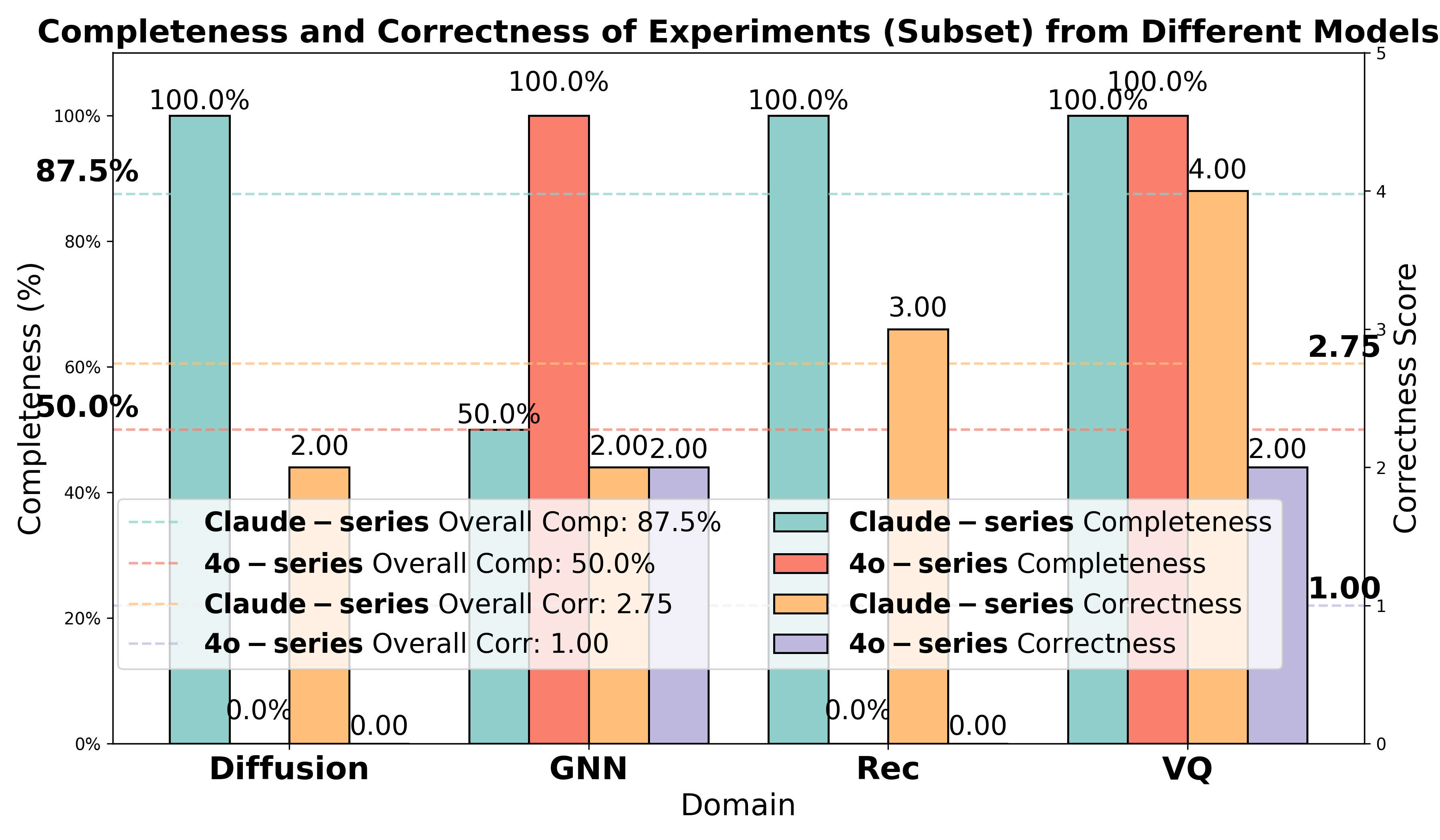 papers/figures/autoresearch/ai-researcher-fig5-model-comparison.png