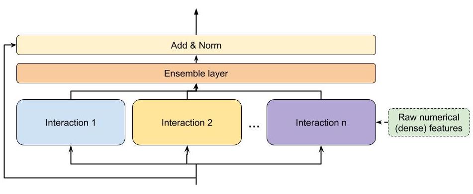 Figure 1 from Zhang et al. (2022): general hierarchical ensemble building block in DHEN