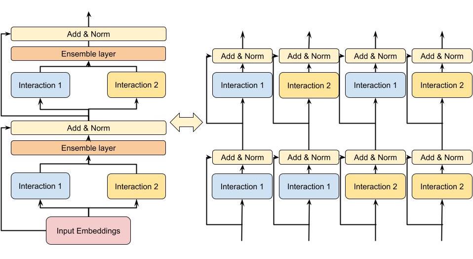 Figure 2 from Zhang et al. (2022): two-layer two-module DHEN and its expanded interaction tree