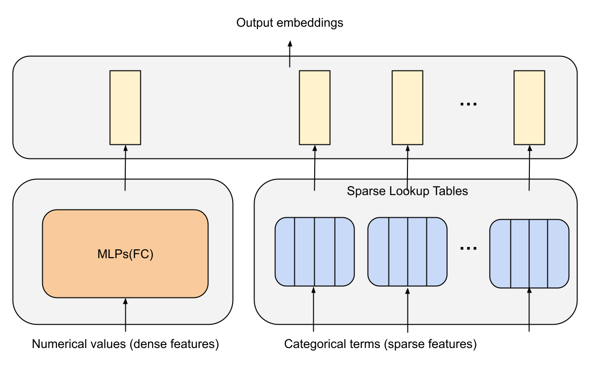 Figure 3 from Zhang et al. (2022): feature processing layer architecture