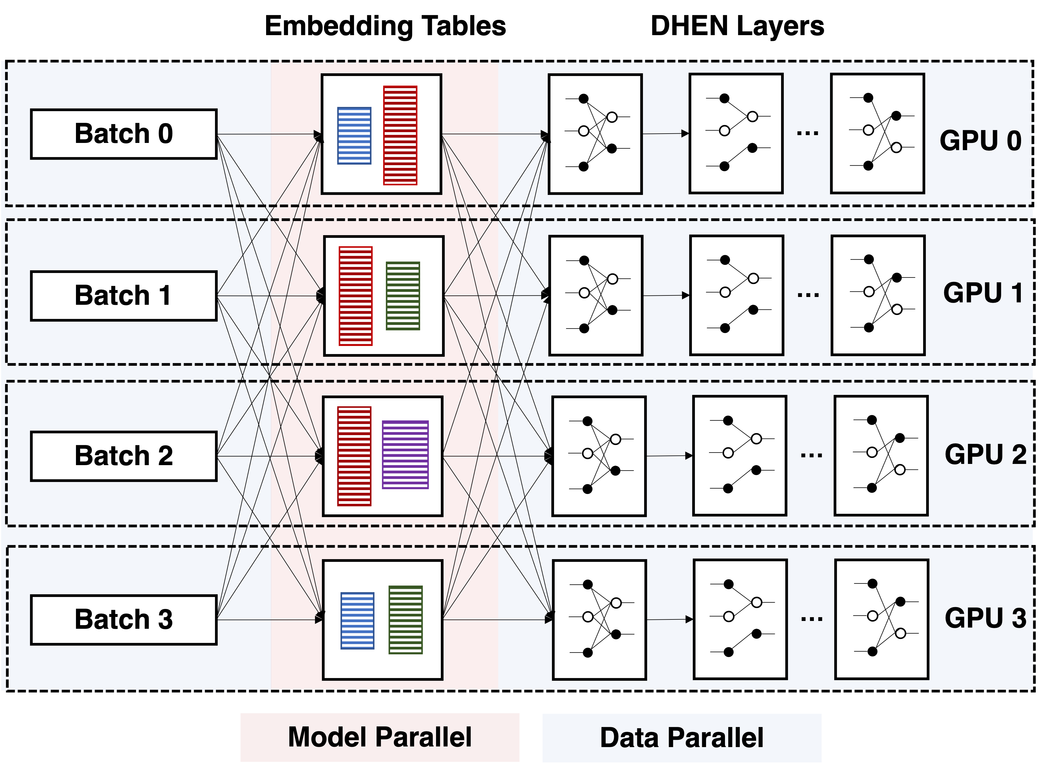 Figure 4 from Zhang et al. (2022): DHEN distributed training strategy with 4 GPUs shown
