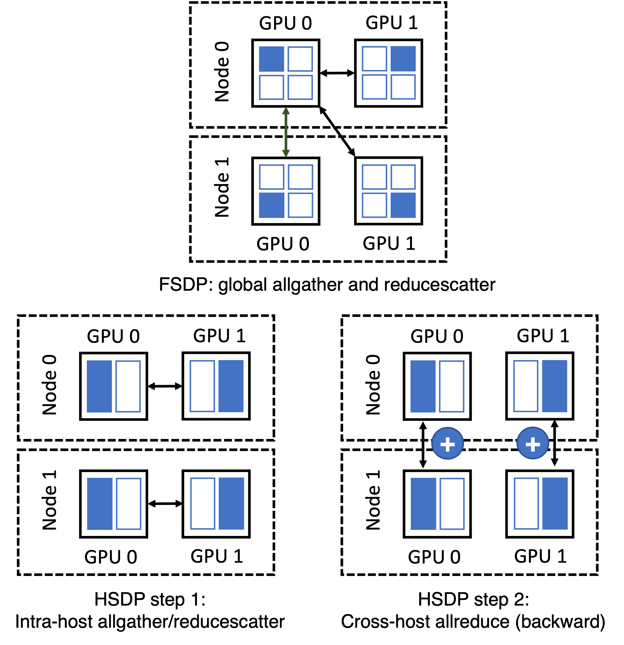 Figure 5 from Zhang et al. (2022): FSDP vs HSDP comparison with 2 hosts and 2 GPUs each