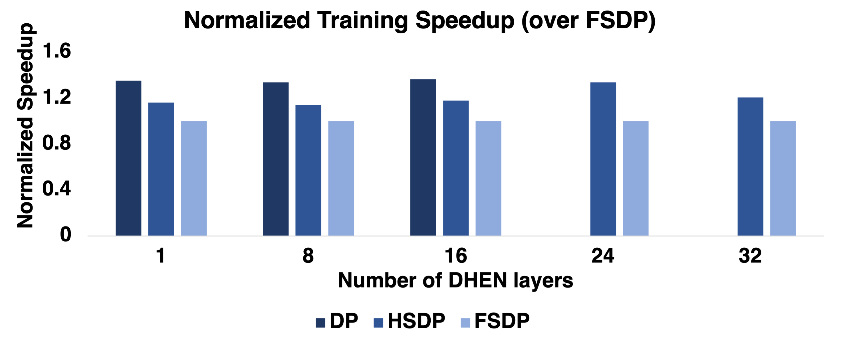 Figure 6 from Zhang et al. (2022): HSDP supports larger model sizes than DP and higher throughput than FSDP