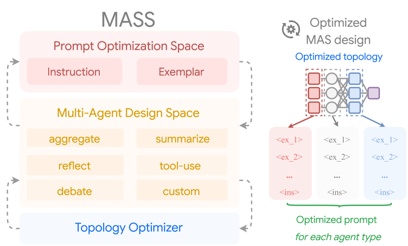 Figure 1 from Zhou et al. (2025): MASS framework overview showing the three-stage pipeline