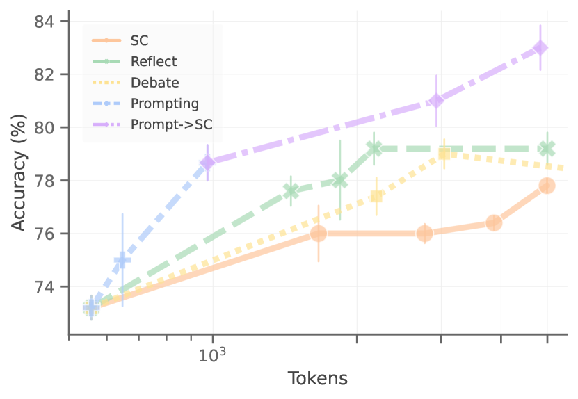 Figure 2 from Zhou et al. (2025): Accuracy vs. token count for prompt-optimized agents vs. multi-agent scaling on MATH