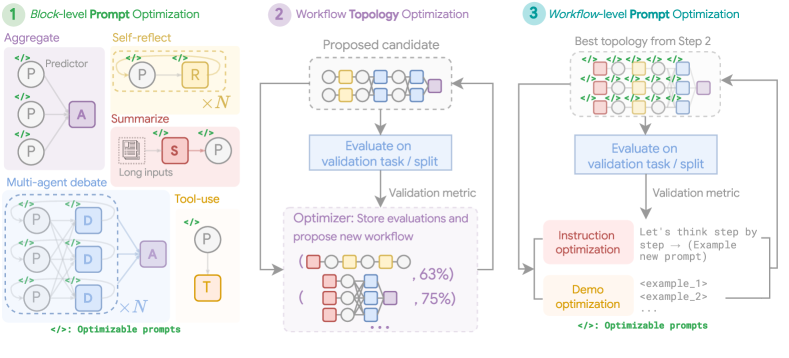 Figure 4 from Zhou et al. (2025): Illustration of the MASS search space and topology building blocks