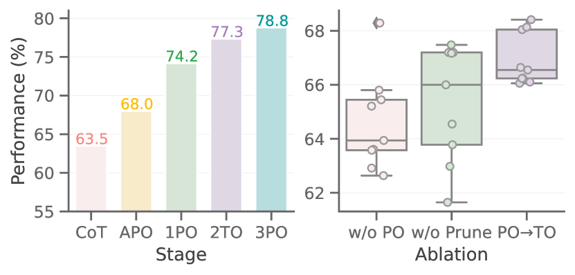 Figure 5 from Zhou et al. (2025): Ablation results showing per-stage gains and topology optimization comparison