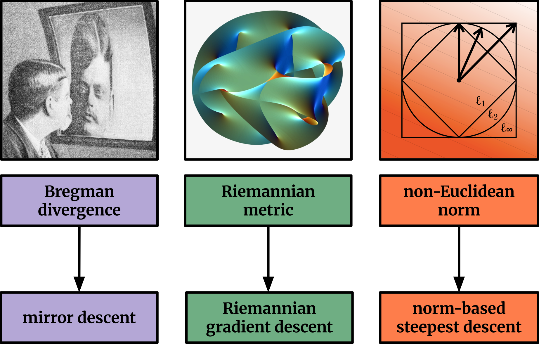 Different distance notions lead to different optimization theories (Bernstein, 2025)